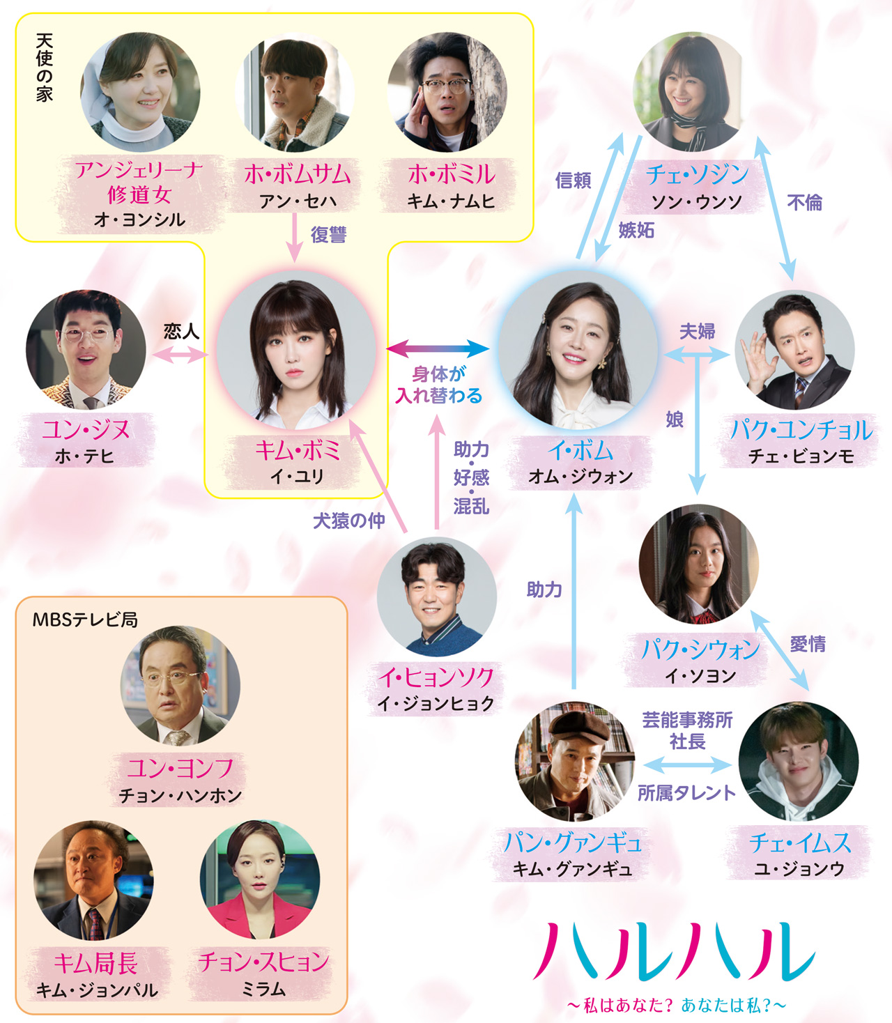 相関図 韓国ドラマ ハルハル 私はあなた あなたは私 Bs朝日