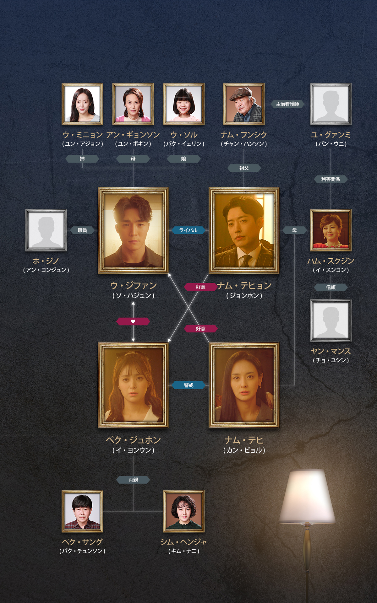 相関図 韓国ドラマ 秘密の家 愛と復讐の迷宮 Bs朝日